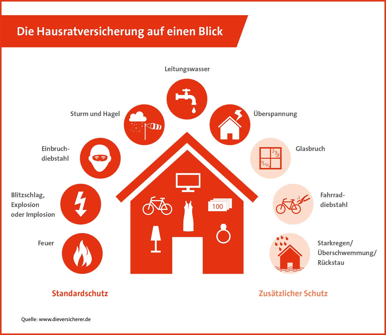 Die Hausratversicherung - Schütze was dir wichtig ist!